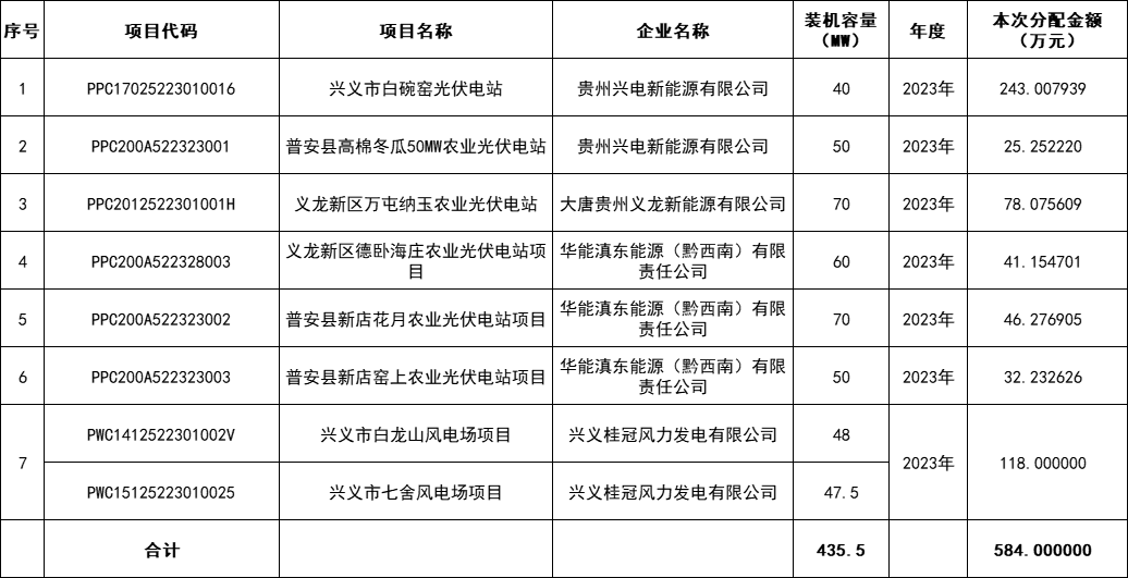 贵州：2024年可再生能源电价附加补助地方资金预算分配情况公示