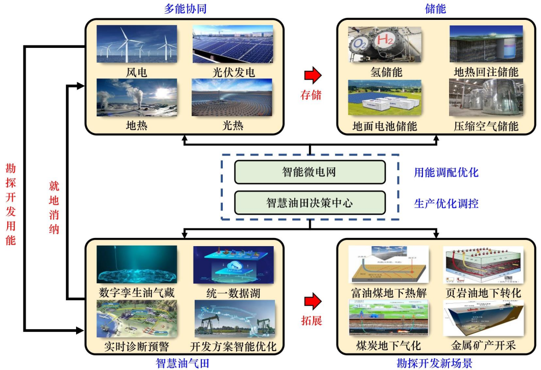 “风光热储”多能协同的智慧油气田发展研究