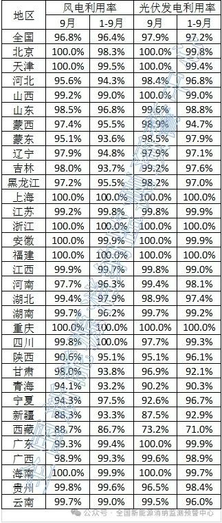 2024年9月全国新能源并网消纳情况
