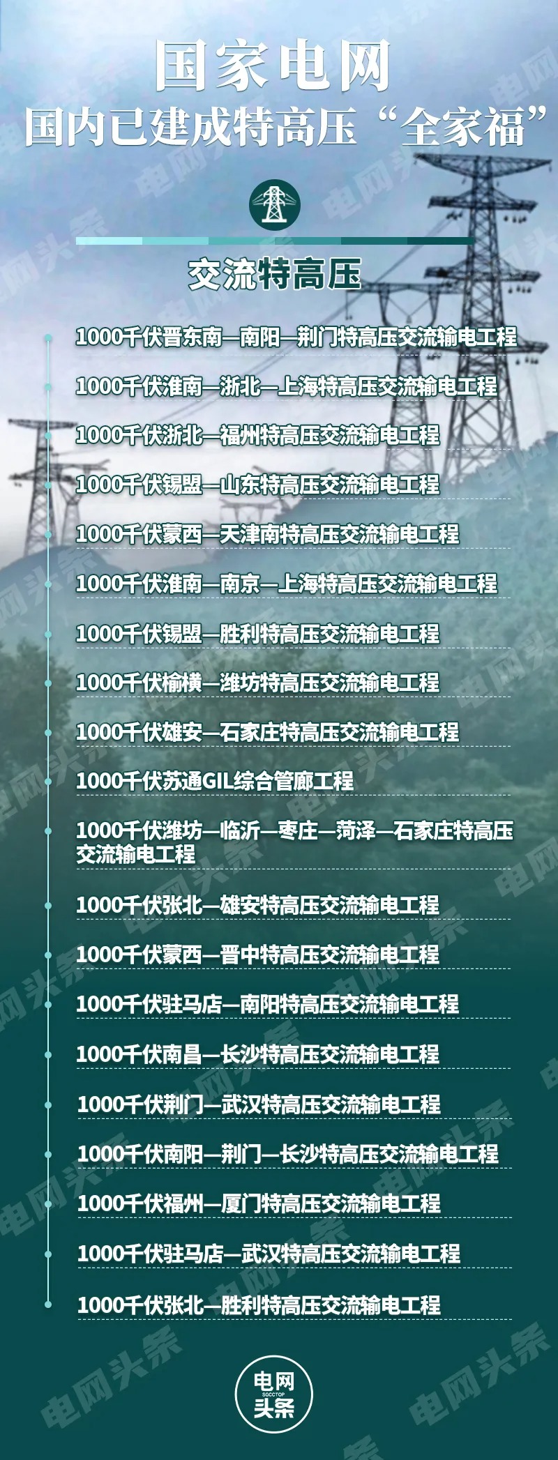 1000千伏张北—胜利特高压交流输电工程正式投运