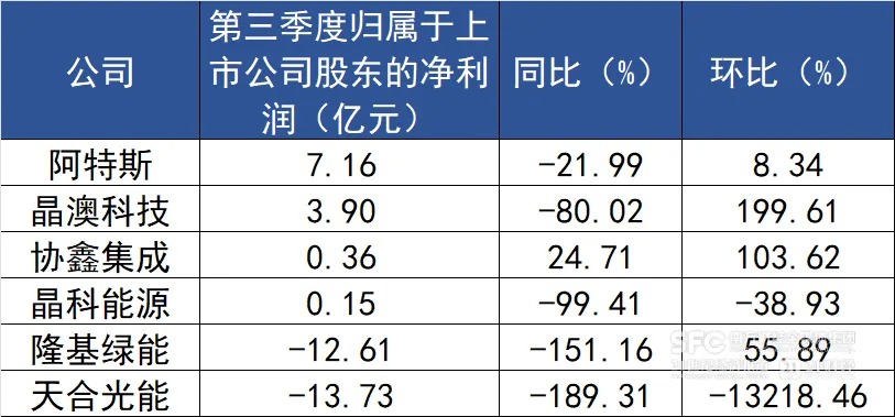 六大上市光伏组件厂商三季度“冰火两重天”：阿特斯、晶澳、协鑫等实现盈利，天合利润失守