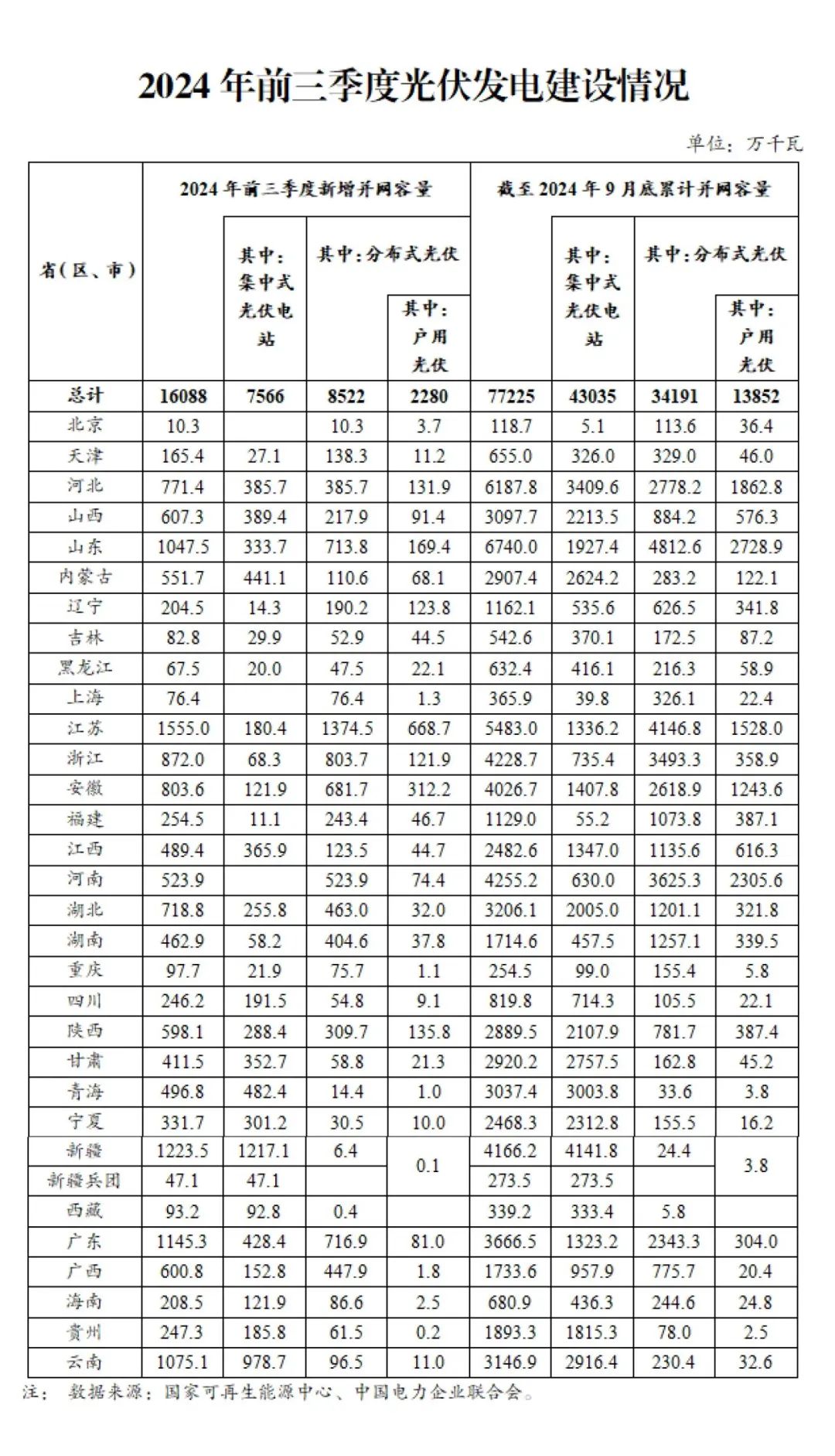 国家能源局：三季度各省光伏装机明细出炉，江苏、新疆领跑，利用率降低