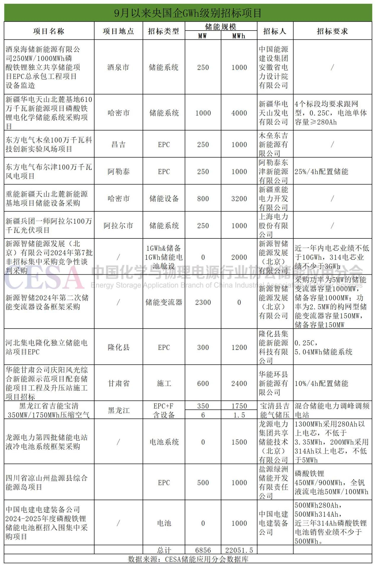 9月以来央国企释放22GWh大型招标需求 3个变化值得关注