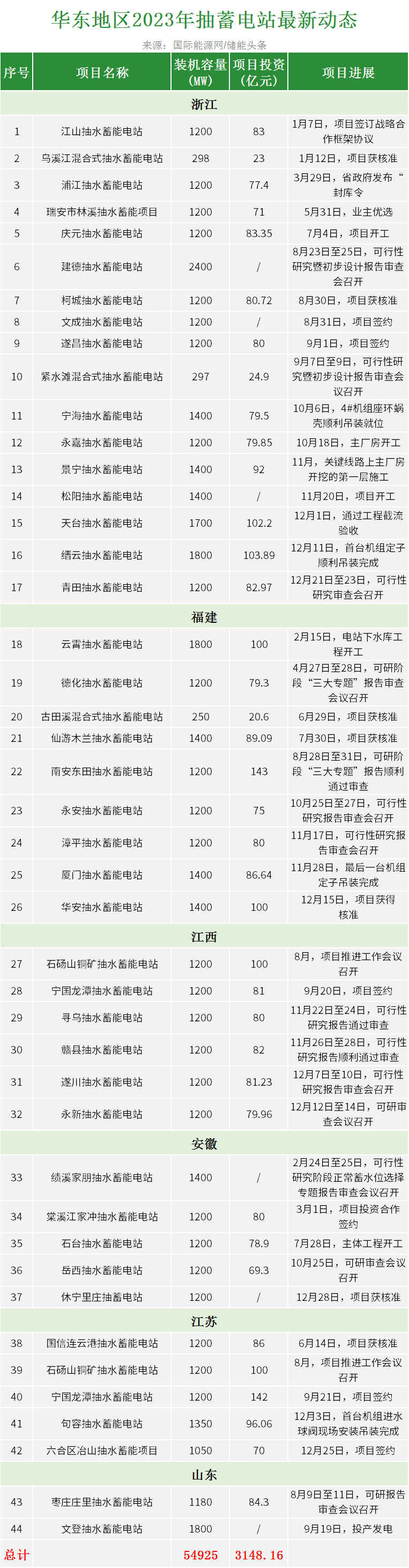 全国抽水蓄能项目盘点：万亿投资，全面布局，未来如何发展？
