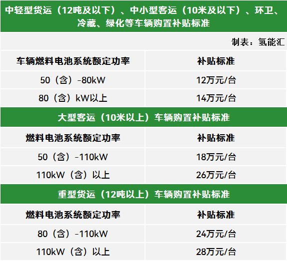 克拉玛依：12万-28万不等，补贴氢能源车！