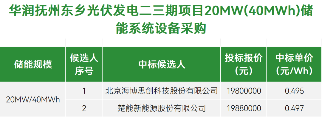 最低0.495元/Wh！海博思创/楚能新能源入围！江西抚州光伏发电项目20MW/40MWh储能系统设备采购开标