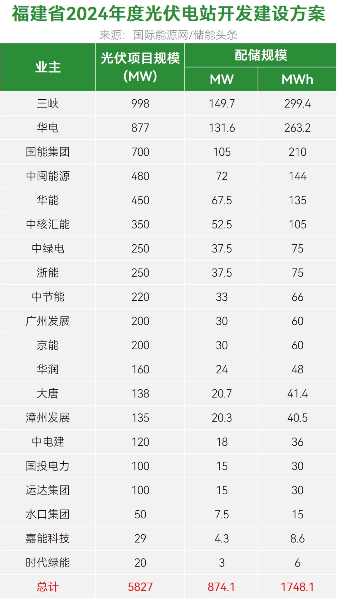 配置储能874.1MW/1748.1MWh​！福建5.8GW光伏开发建设方案印发