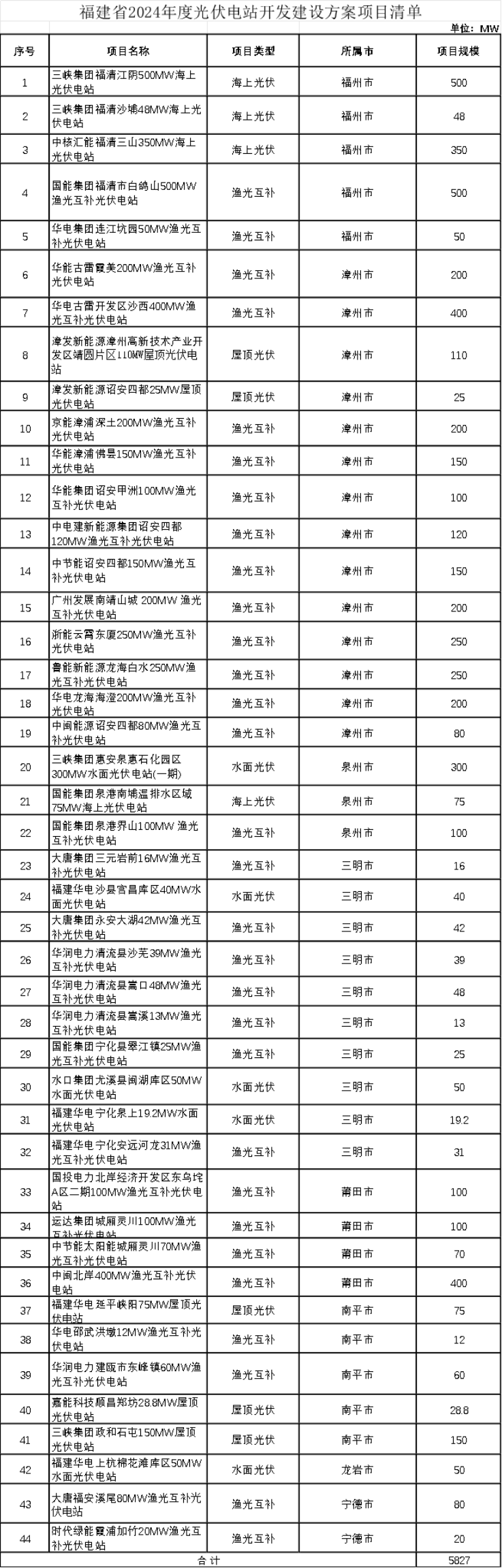 5.8GW！福建印发2024年度光伏电站开发建设方案