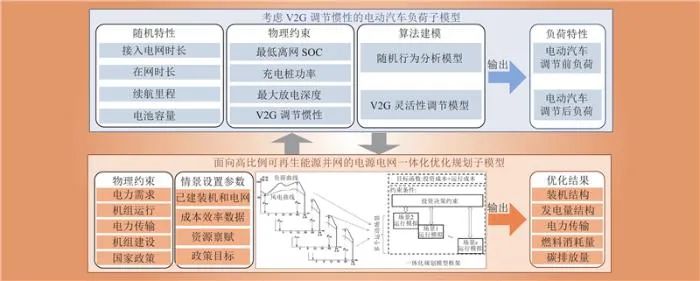 中国电动汽车发展及车网互动对新型储能配置的影响