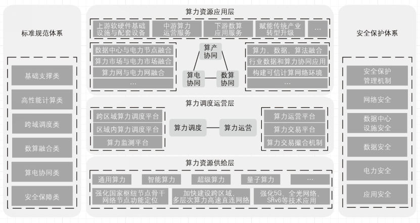国家算力大通道总体布局和推进策略研究