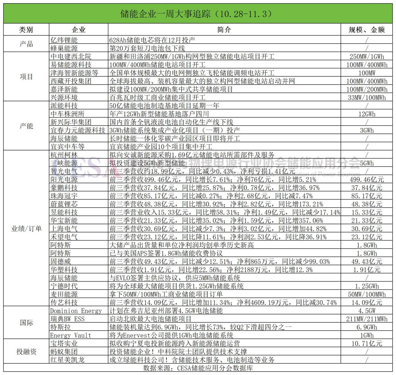 一周储能企业动态：宁德时代/阿特斯斩获超3GWh海外大单，阳光电源/华宝新能等前三季营收、净利双增
