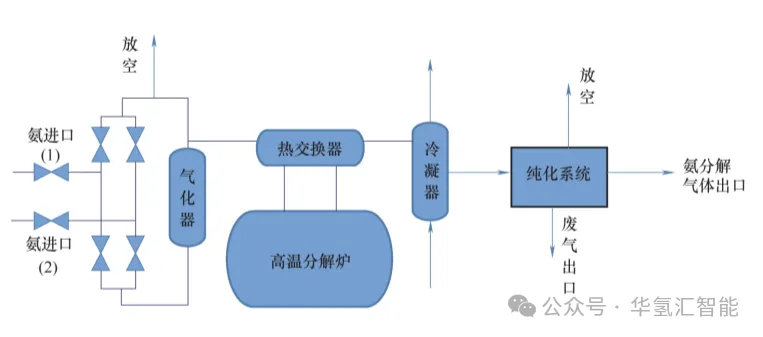 图解氨分解制氢工艺设备