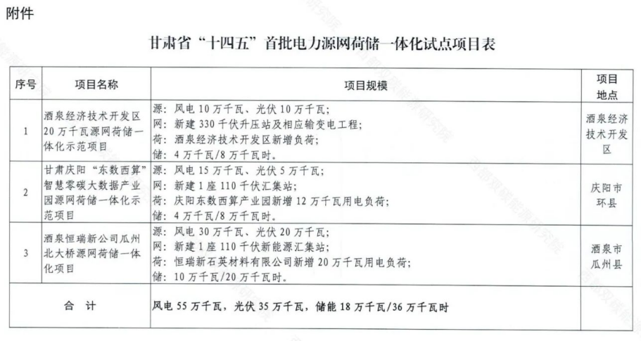 新能源投资，进入“源网荷储”新时代！