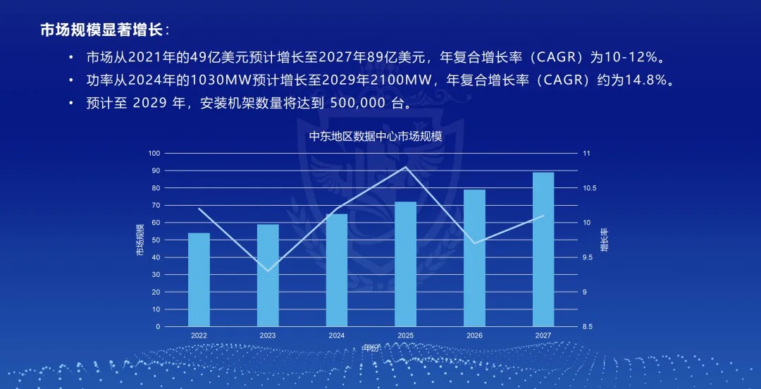 算力出海中东需要关注5个方面