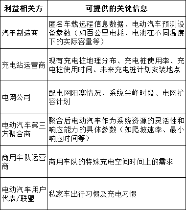 交通+电力协同规划：解锁车网融合灵活性效益