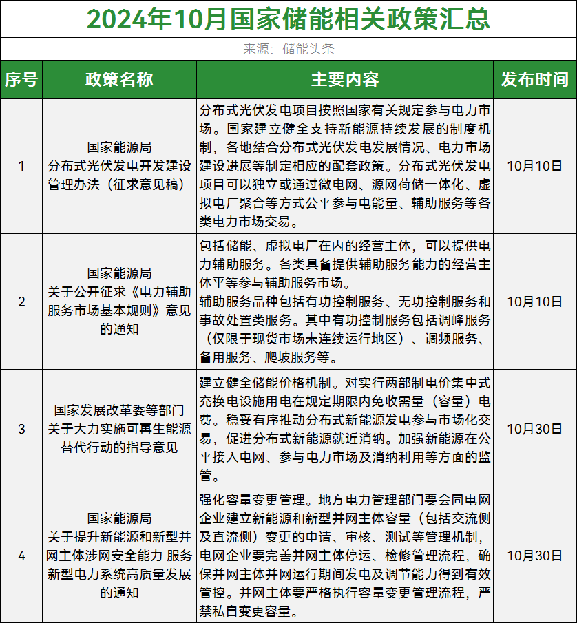 52条！19省市！2024年10月全国储能政策复盘分析！