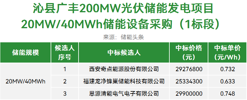 中标 | 最低0.633元/Wh！奇点能源/龙净智储/思源清能入围！山西光伏储能项目20MW/40MWh储能设备采购中标候选人公示！