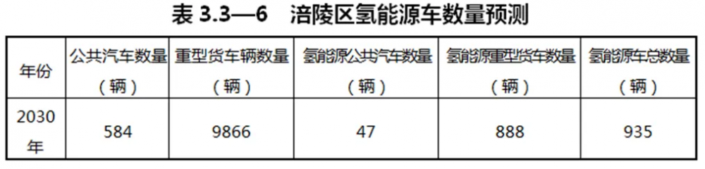 重庆涪陵发布23座加氢站规划及名单
