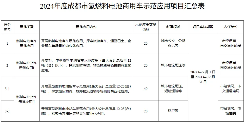 成都市500辆氢能商用车示范项目公示