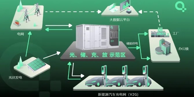 全国第一个文旅结合的光储充检一体化项目运营情况调研