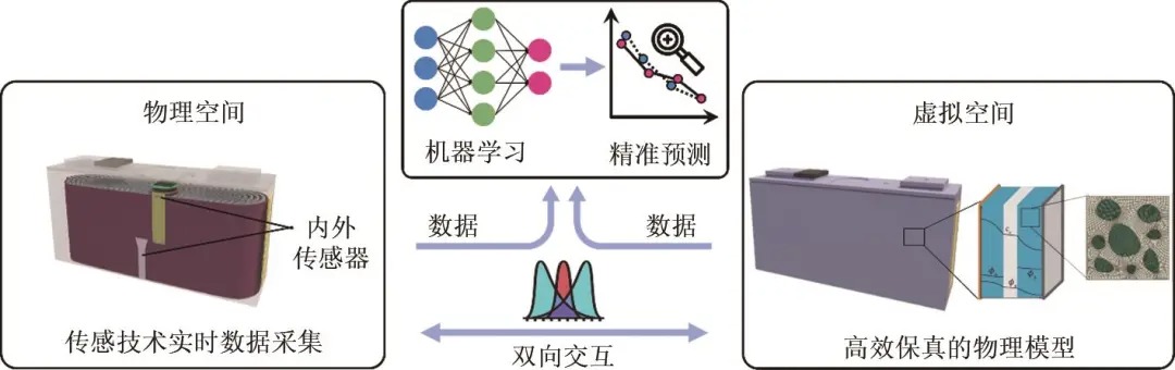 能源电池单体层级数字孪生技术