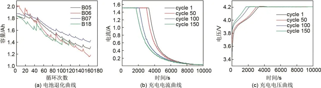 基于多时间尺度建模自动特征提取和通道注意力机制的锂离子电池健康状态估计