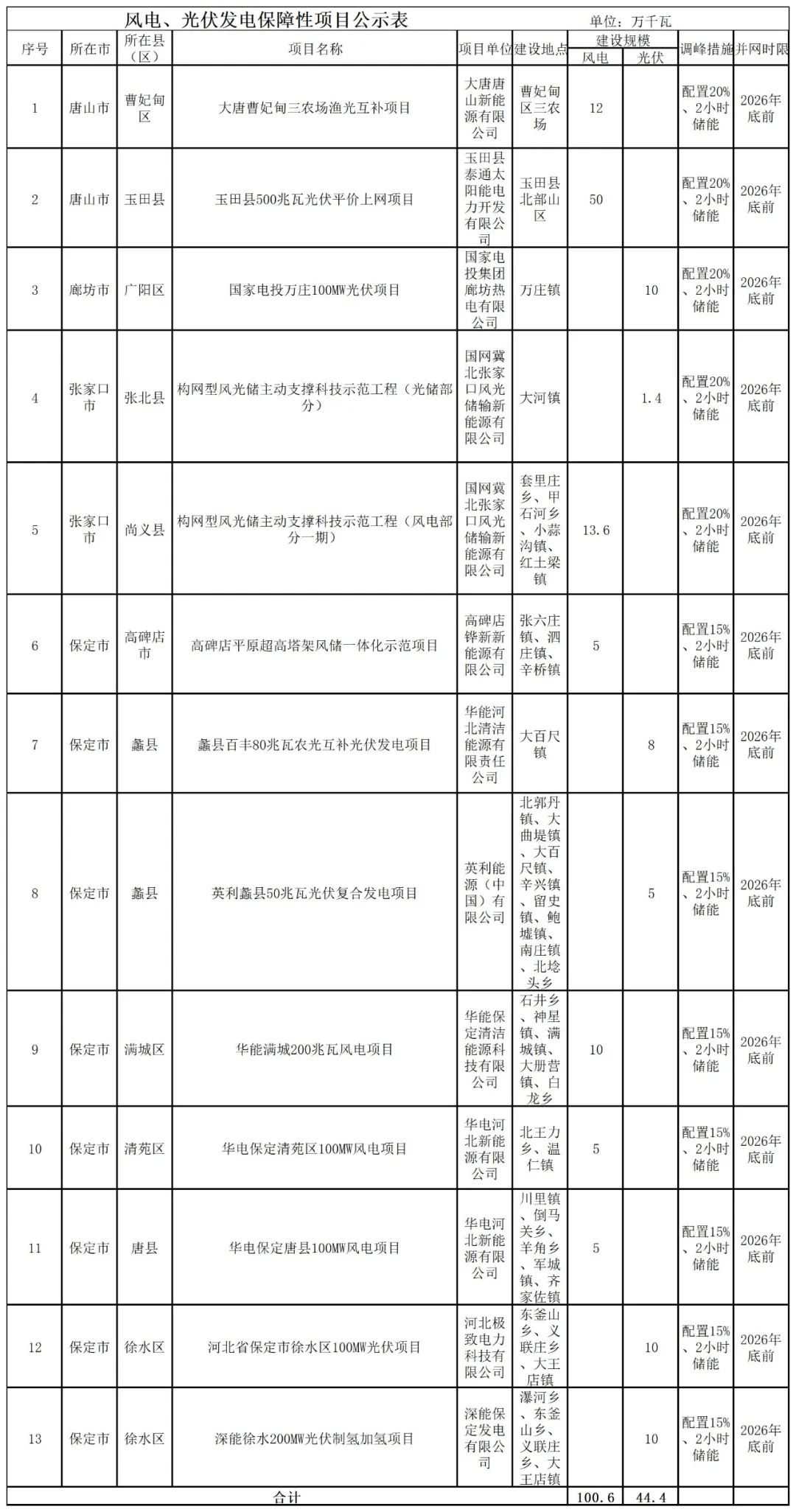 累计配储达10.35GWh！河北省2024年风电、光伏发电开发建设方案第二批拟安排项目情况公示