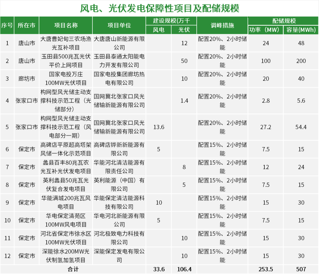 配储总规模1.42GWh!河北第二批2.6GW风、光开发建设清单发布