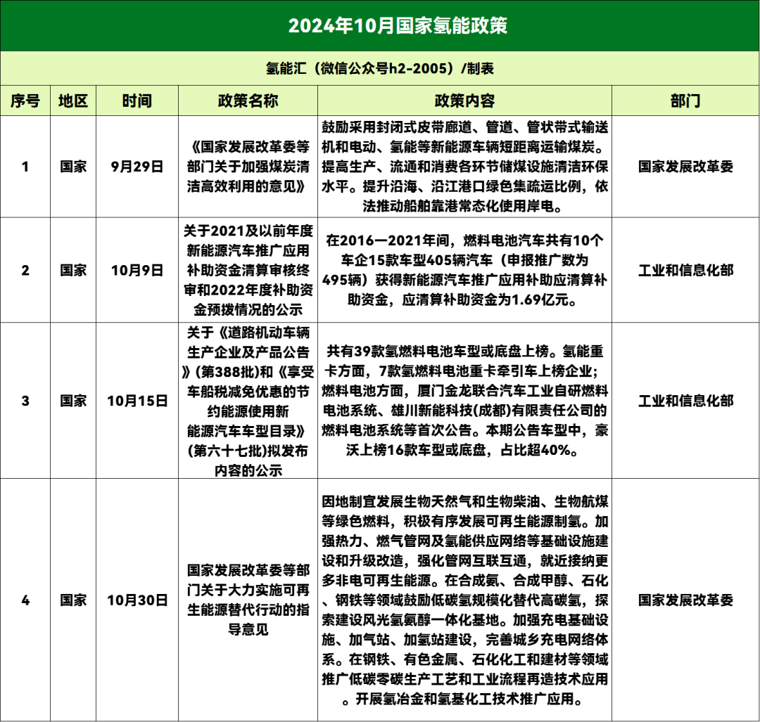 21省市33条！ 2024年10月氢能政策汇总！