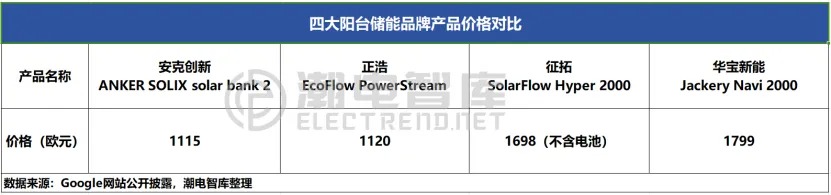 安克创新充电储能产品营收占比超五成，今年注资户储约17亿元