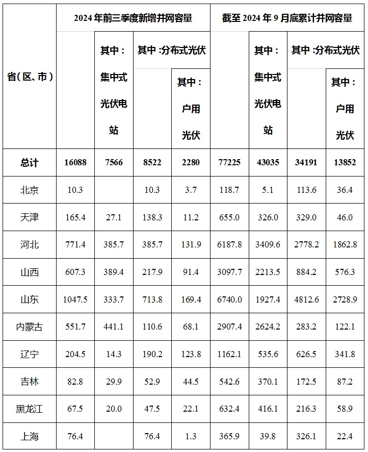 2024年前三季度光伏发电建设情况