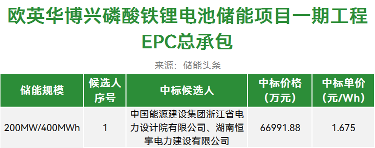 中标 | 2GWh！1.204~1.675元/Wh，储能EPC总承包项目开标