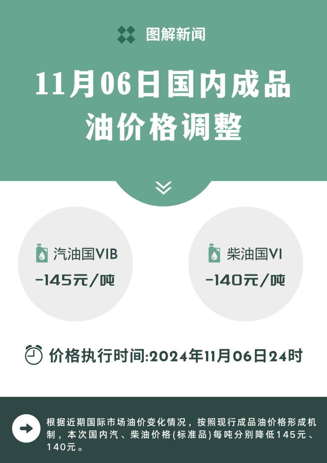 油价调整！