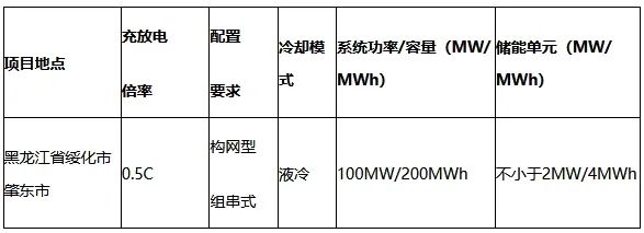 100MW/200MWh！三峡能源黑龙江肇东市独立共享储能示范项目储能系统设备集中采购
