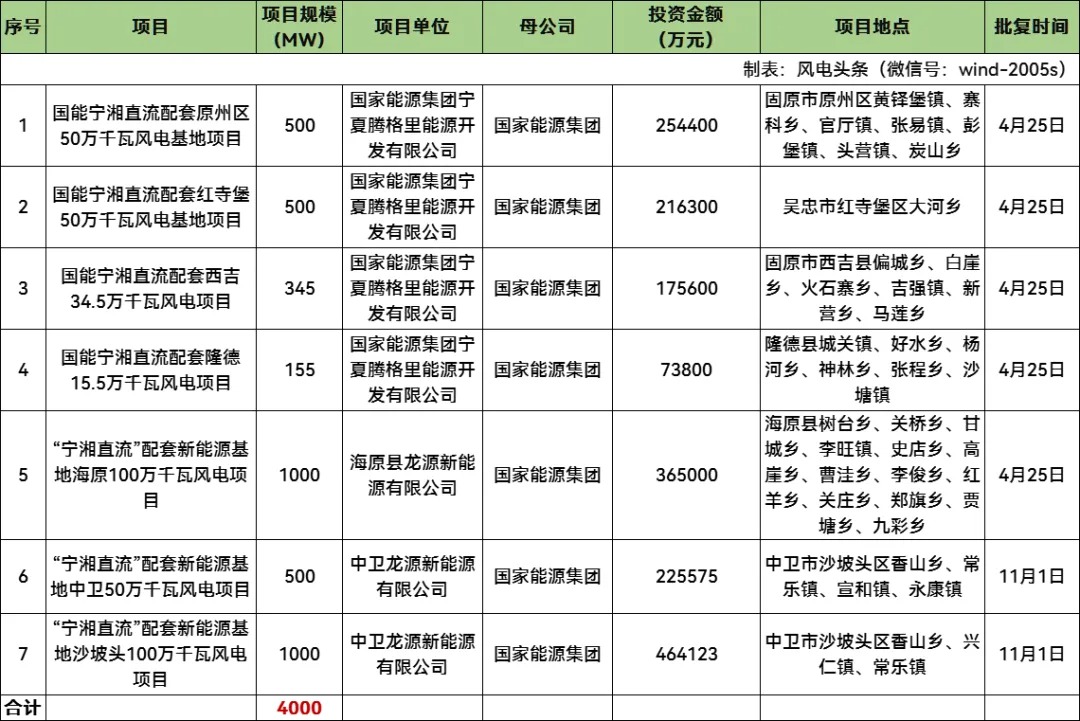 4GW！宁夏腾格里沙戈荒能源大基地风电项目全部核准