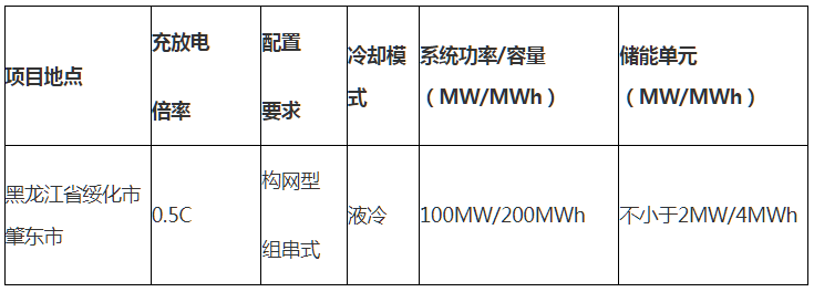 招标 | 100MW/200MWh！三峡能源黑龙江肇东市独立共享储能示范项目储能系统设备集采招标