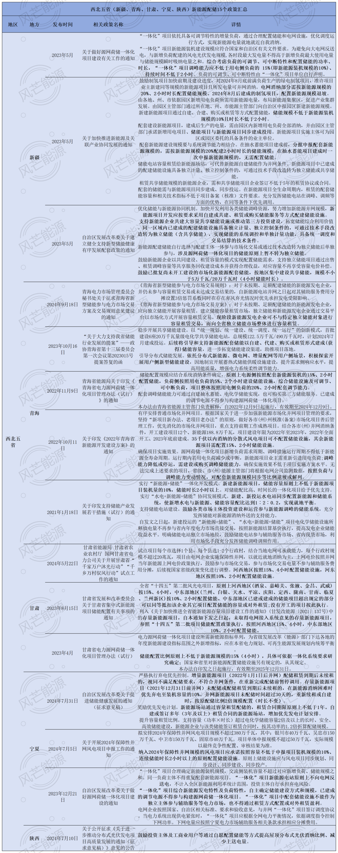 消纳为先时代，31省市新能源配储最新政策一览（上）