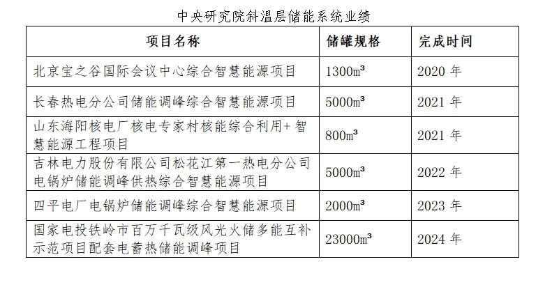 国电投集团首个自主研发的23000m³等级斜温层蓄热罐主体落成