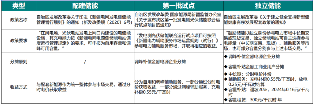 国网新疆电力总工程师、党委委员李渝：新疆规模储能应用探索与实践