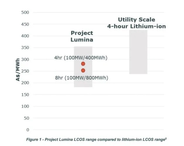 澳大利亚钒电池储能技术崭露头角，VSUN Energy项目助力长时储能转型