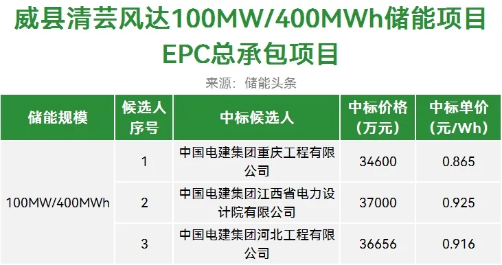 中标 | 0.865-0.925元/Wh！400MWh储能EPC！河北威县储能项目中标候选人公示​
