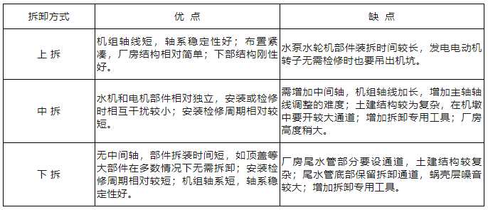 抽水蓄能电站转轮装拆上拆、中拆和下拆三种方式技术研究