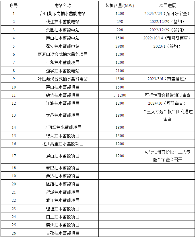 四川省抽水蓄能电站工程建设情况统计