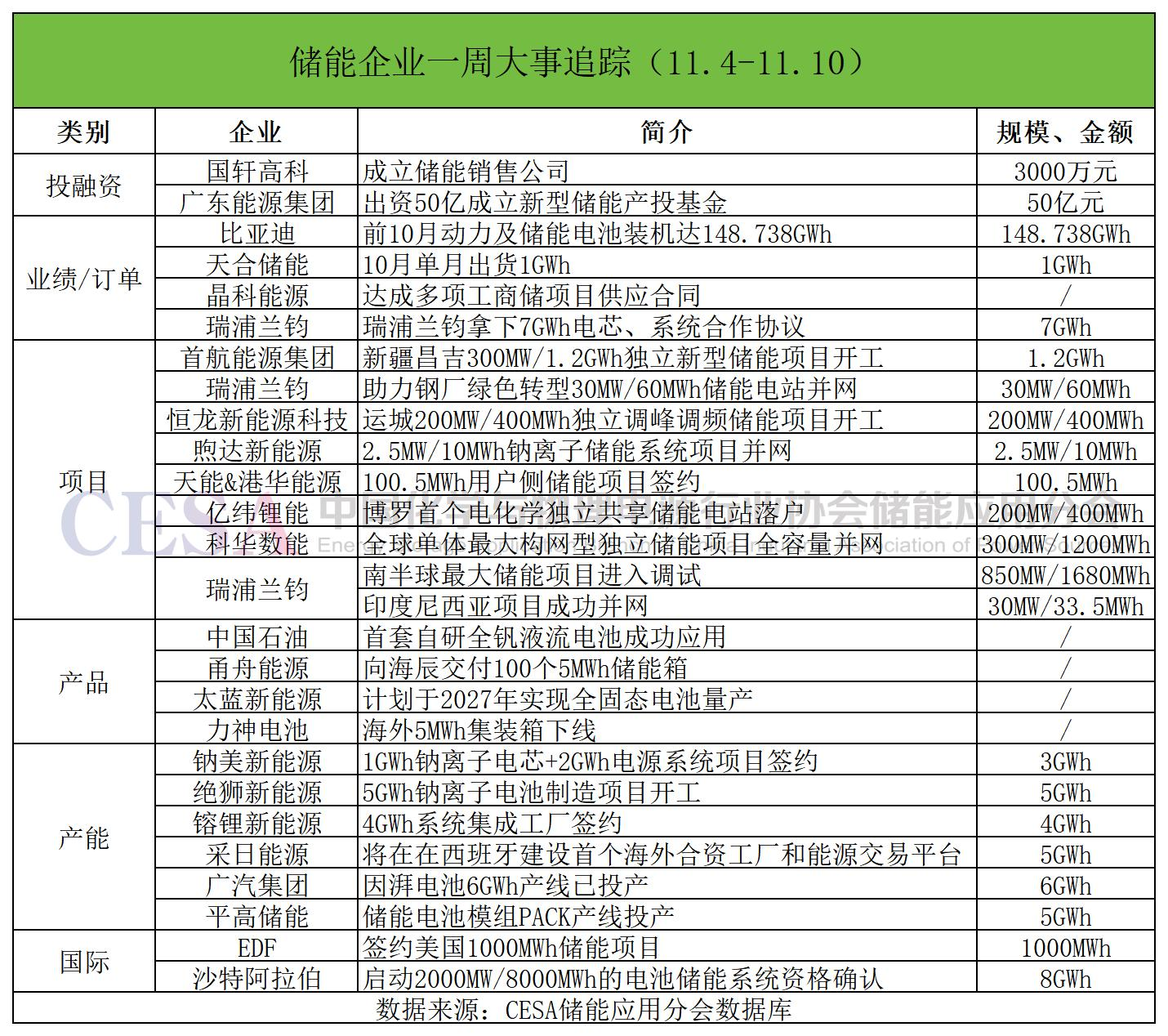 一周储能企业动态：瑞浦兰钧拿下7GWh储能合作协议，沙特启动8GWh电池储能招标
