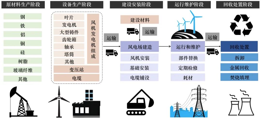陆上风电碳足迹动态变化的国际比较研究