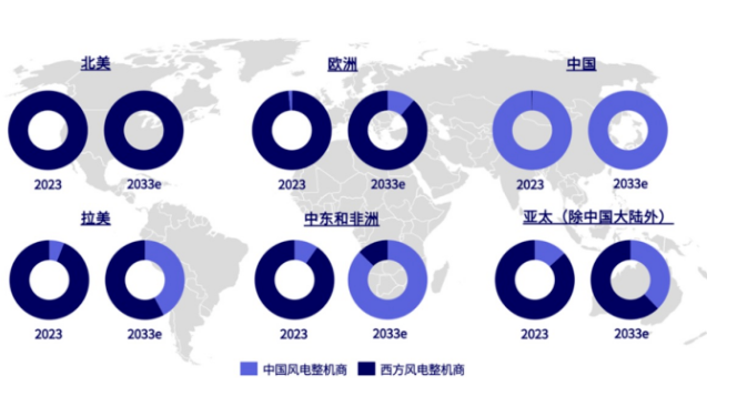 中国风电企业海外市场进入收获期，美国除外