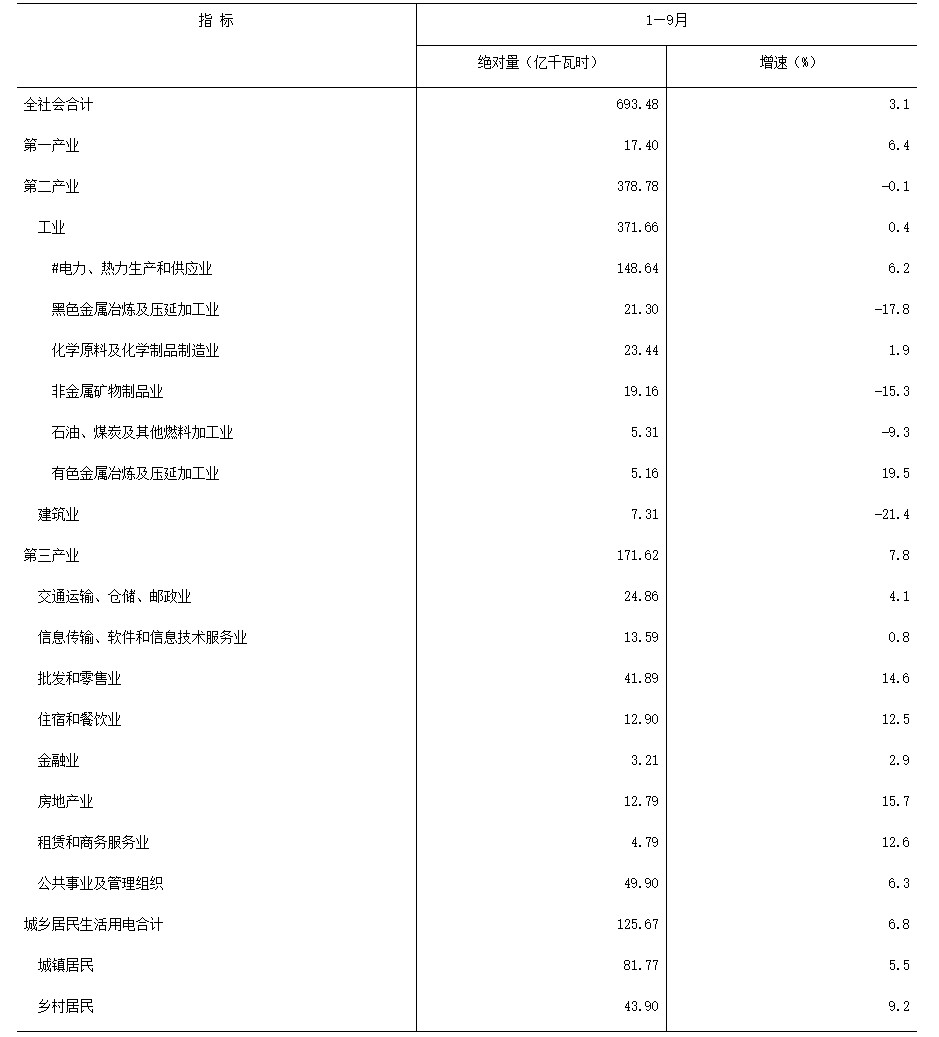 2024年1-9月吉林全社会用电量693.48亿千瓦时 其中第三产业171.62亿千瓦时 同比增长7.8%