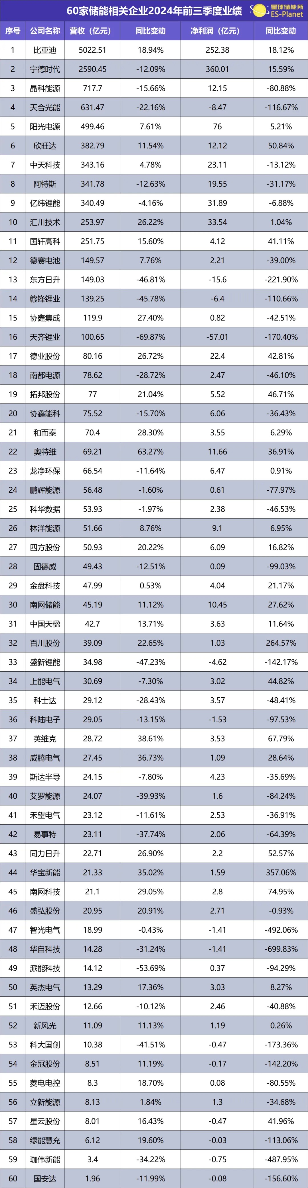 头部突围，中小溃败，储能两极化新格局