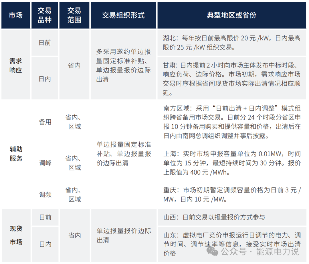 虚拟电厂商业模式之：参与电力市场