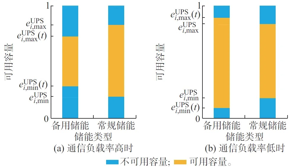 聚合规模化5G基站的虚拟电厂动态构建与响应实证